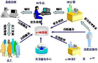 CIO視角 利用EHR優(yōu)化人力資源管理，賦能企業(yè)高效運(yùn)作與網(wǎng)絡(luò)技術(shù)服務(wù)